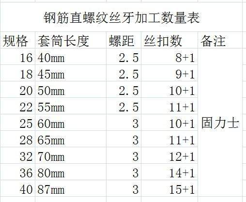 钢筋套丝标准是多少丝,钢筋套丝长度怎么计算图1