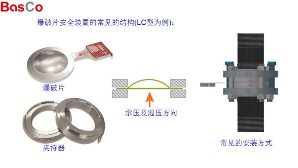 爆破片是一种什么装置,安全附件的分类图2