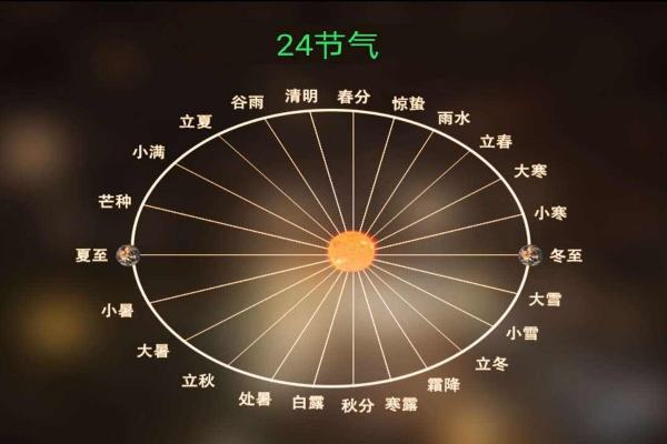 24节气由来,24节气的由来图1