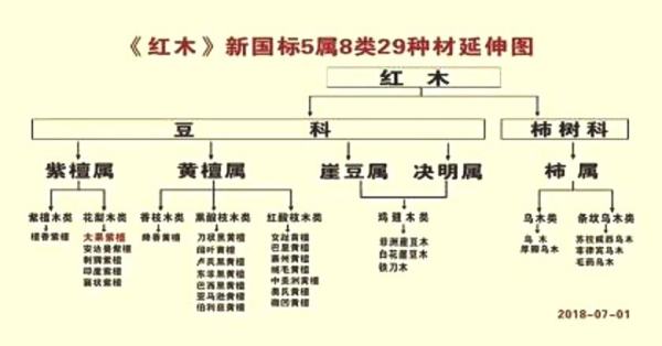 怎么样鉴别红酸枝与海南黄花梨,黄花梨和酸枝木哪个好图1