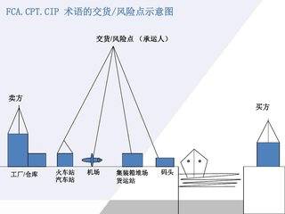 cif和fob的区别,cIf和fob的价格区别是什么图2