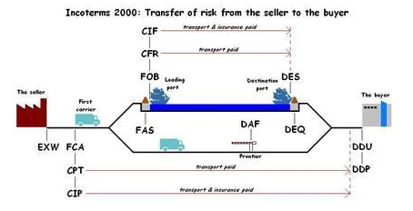 cif和fob的区别,cIf和fob的价格区别是什么图4