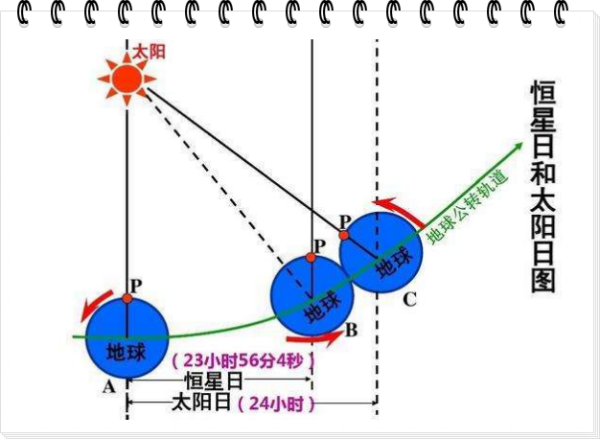 恒星日与太阳日区别,恒星日与太阳日区别简图图3