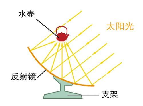 太阳灶是利用什么原理,太阳灶利用了光的什么原理