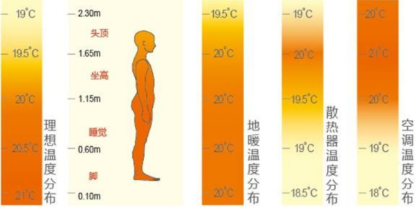 地暖晚上需要调低温度,晚上地暖温度调低省气图2