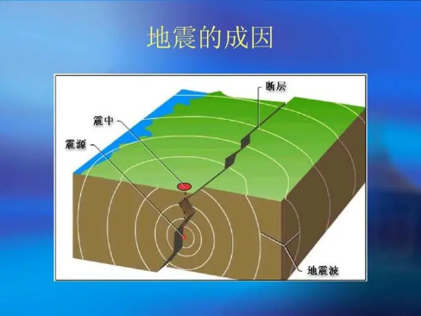 地震的由来教案,小学科学地震的成因及作用教案图1