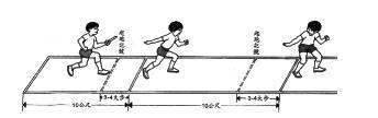 接力跑中接棒的方式有哪四种,接力跑的传接棒方法有几种图3