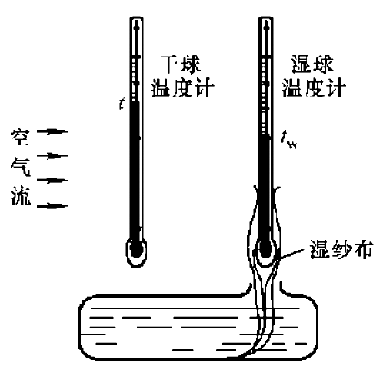 干湿球温度计的使用方法和原理,实验过程中干湿球温度计是否变化图1