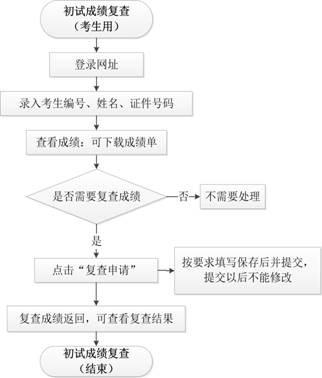 申请博士研究生条件,考博士研究生需要什么条件图3