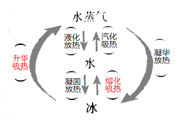 水有哪三种形态,地球上的水都以哪三种形态存在