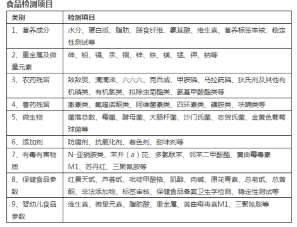 食品理化检测包括哪些方面,食品理化检测包括哪些方面图1