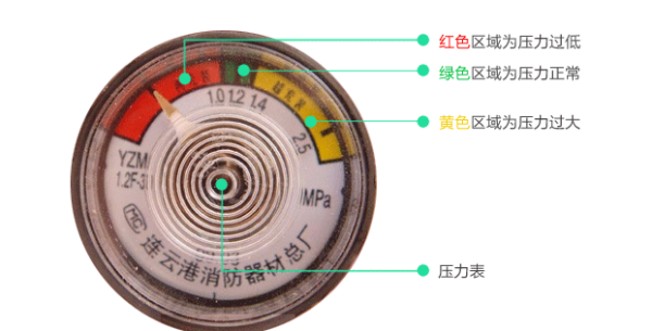 灭火器在什么颜色可以正常使用,灭火器指针黄绿红各表示什么意思