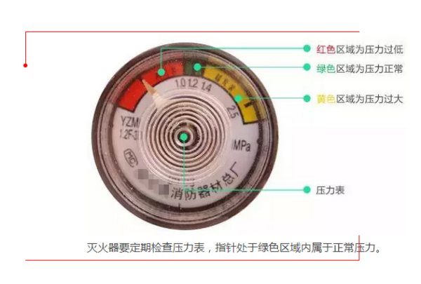 灭火器在什么颜色可以正常使用,灭火器指针黄绿红各表示什么意思图3