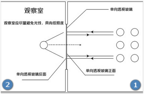 透视镜的原理是什么,单面透视镜的原理问题有哪些