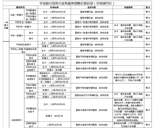 平安信用卡刷几次免年费,平安好车主信用卡第二年免年费图2