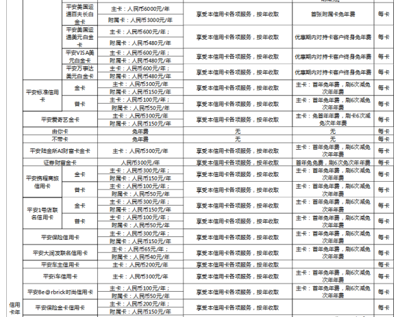 平安信用卡刷几次免年费,平安好车主信用卡第二年免年费图3