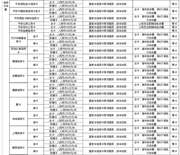 平安信用卡刷几次免年费,平安好车主信用卡第二年免年费图4