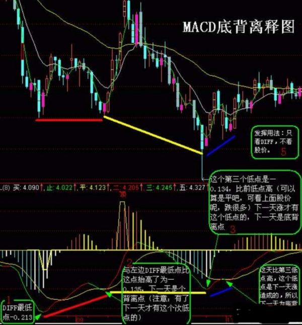 股票中什么叫底背离,底背离是什么意思