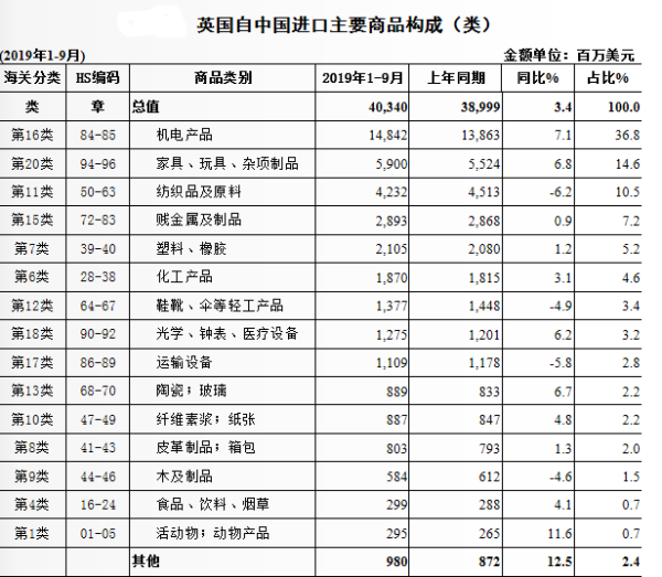 中国主要从英国进口什么,英国出口哪些商品到中国图1