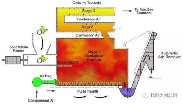 焚烧炉的种类有哪些,固废焚烧炉工艺流程图9