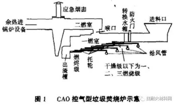 焚烧炉的种类有哪些,固废焚烧炉工艺流程图10