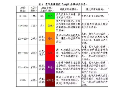 空气指数的标准是多少,空气综合指数计算公式是什么图3