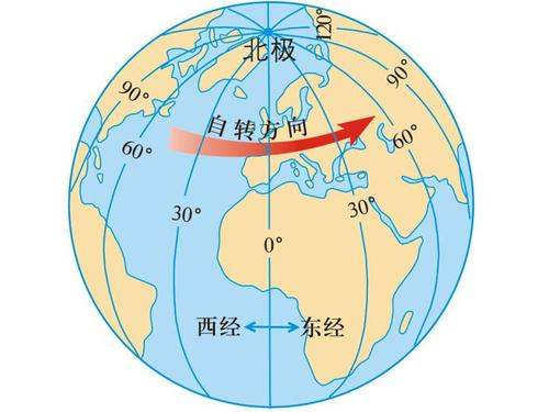 经度纬度如何区分,经度纬度是如何划分的