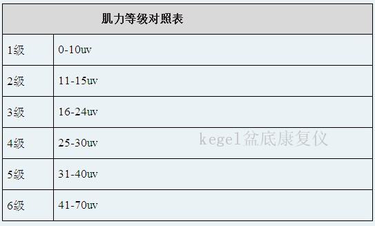 盆底肌测试50分是几级,盆底肌检测值多少属于正常图1