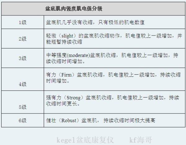 盆底肌测试50分是几级,盆底肌检测值多少属于正常图2