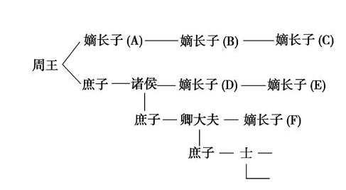 嫡子是第几个儿子,古代的长子嫡子和嫡长子有什么区别图4