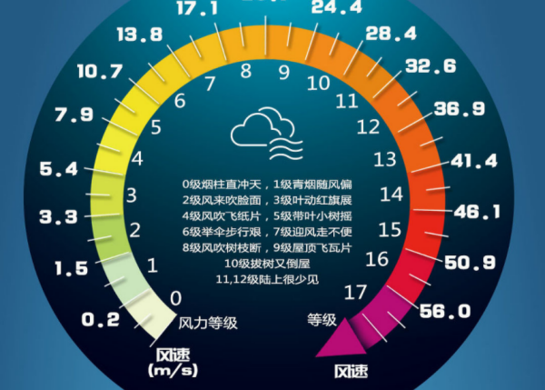 十米每秒风速几级,0-2米每秒是几级风图1