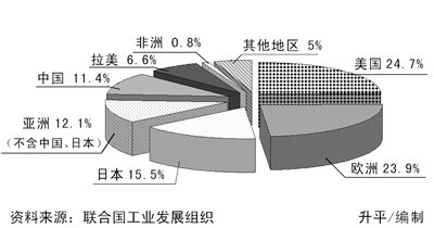 工业化国家有哪些,世界完成工业化的国家有哪些图1