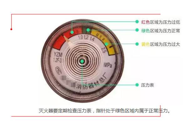 灭火器颜色的区分,灭火器的颜色代表什么图1