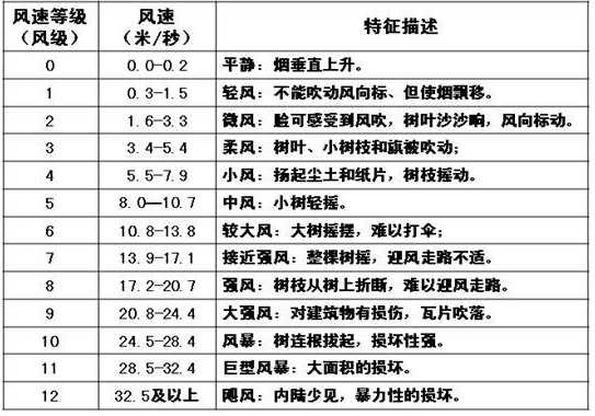 风速每秒4米是几级风,每秒四米是几级风速图1