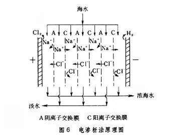 电渗析原理 什么是电渗析,电渗析的原理是什么