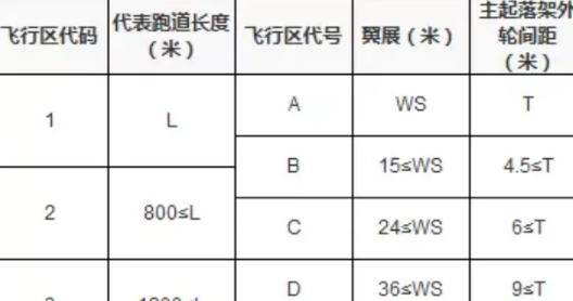 4e和4f机场有什么区别,机场跑道等级4e和4f的区别是什么意思图2