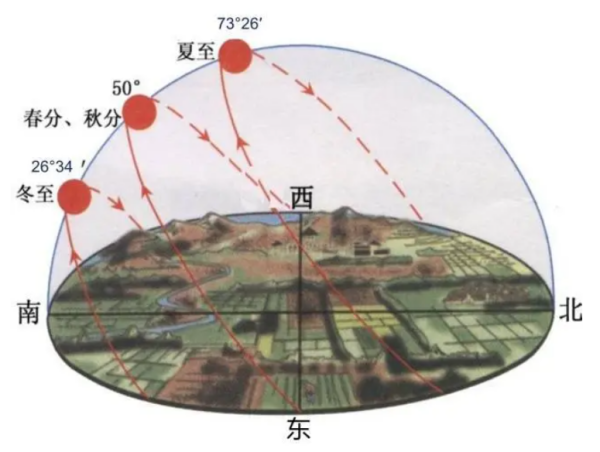 现实中怎么确认东南西北,在家里怎么确认东南西北图2