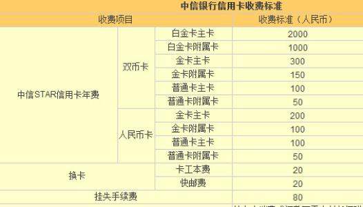 信用卡都有年费,所有信用卡有年费图1