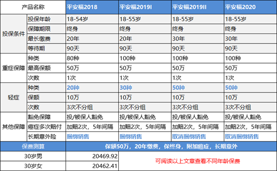 平安福轻度重疾有哪些,平安的平安福详细介绍图2