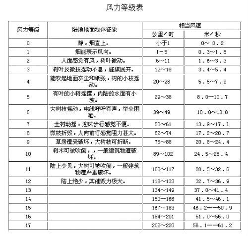 5m每秒的风速是几级,五级风每秒多少米图3