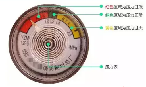 灭火气压表什么颜色表示正常,灭火器的压力表用红黄绿三色表示