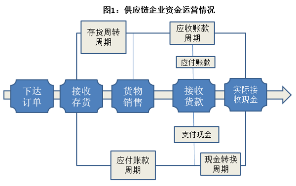 供应链金融是什么意思,供应链金融是什么意思图1