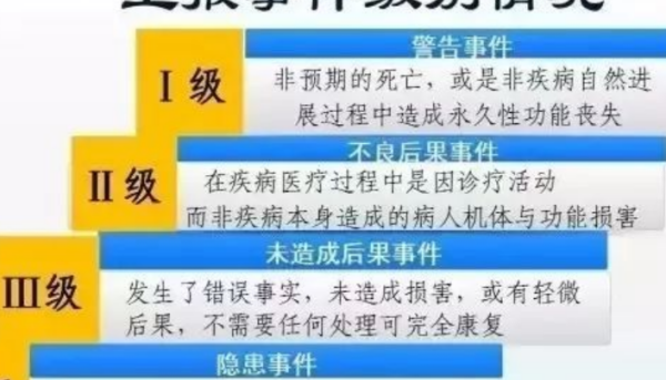 医疗安全不良事件分几级,三级综合医院医务人员对不良事件上报制度知晓率图2