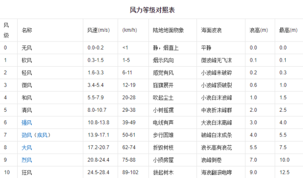 风8米每秒是几级风,到2级风风速分别是多少米图1