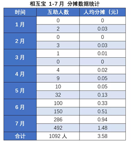 相互宝一个月扣多少钱,支付宝的充电宝怎么收费图2