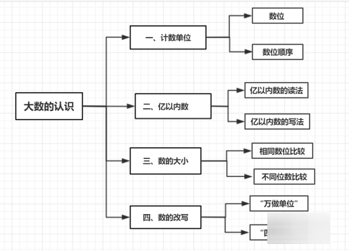 科学思维导图怎么画,四年级上册科学第一单元思维导图怎么画图5