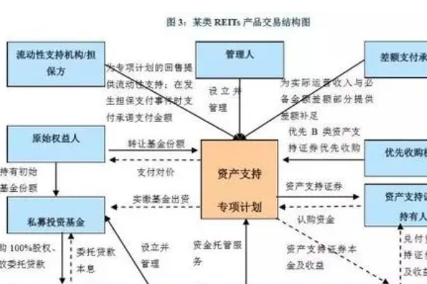 cmbs和reits区别,abs reits本质区别图1