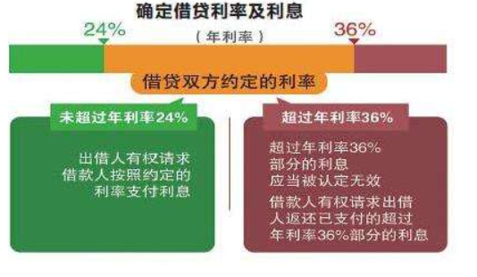 国家法定贷款利息最高多少,国家规定借款利息最高多少图4