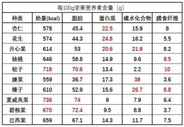 坚果包括哪些食物,坚果一般有哪些种类的食物图2