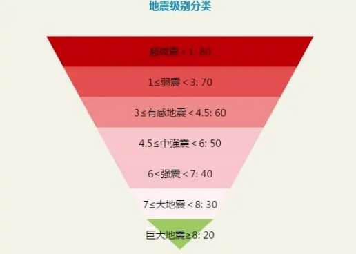 地震烈度分为几个等级,地震震级有几个等级图2